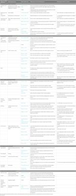 Social–emotional skills of teachers: Mapping the content space and defining taxonomy requirements